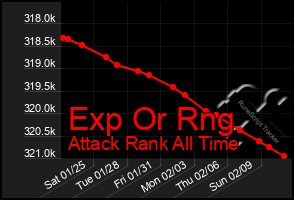 Total Graph of Exp Or Rng