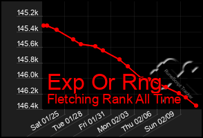 Total Graph of Exp Or Rng