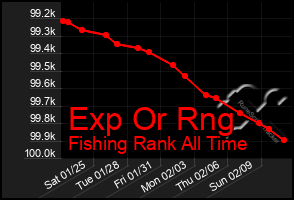 Total Graph of Exp Or Rng