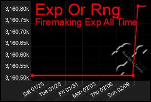 Total Graph of Exp Or Rng