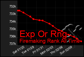 Total Graph of Exp Or Rng