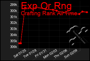 Total Graph of Exp Or Rng