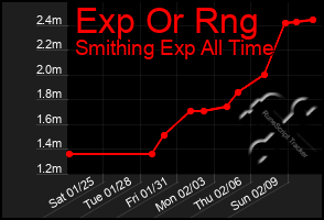 Total Graph of Exp Or Rng