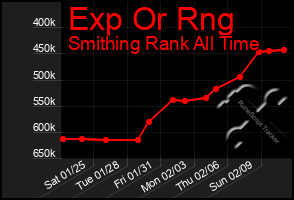 Total Graph of Exp Or Rng