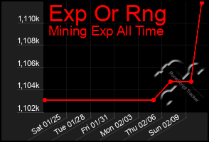 Total Graph of Exp Or Rng