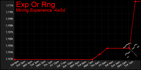 Last 31 Days Graph of Exp Or Rng