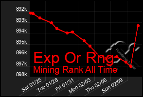 Total Graph of Exp Or Rng