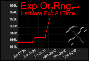 Total Graph of Exp Or Rng