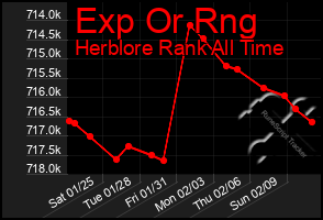 Total Graph of Exp Or Rng