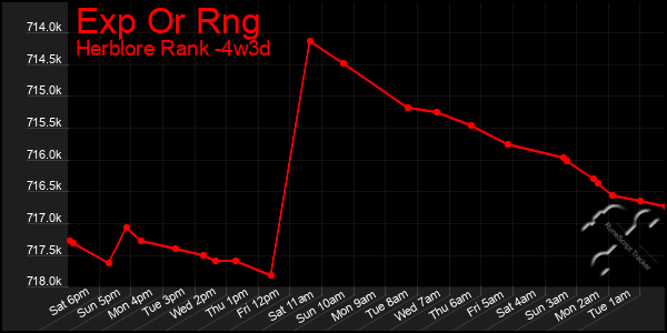 Last 31 Days Graph of Exp Or Rng