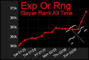 Total Graph of Exp Or Rng