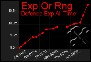 Total Graph of Exp Or Rng