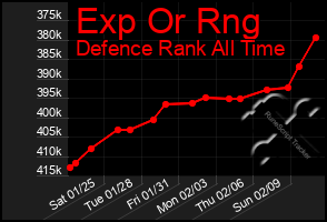 Total Graph of Exp Or Rng