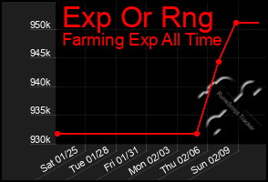 Total Graph of Exp Or Rng