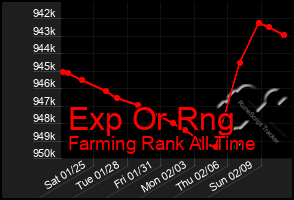 Total Graph of Exp Or Rng