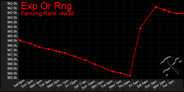 Last 31 Days Graph of Exp Or Rng