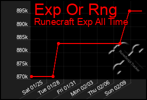 Total Graph of Exp Or Rng