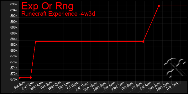 Last 31 Days Graph of Exp Or Rng