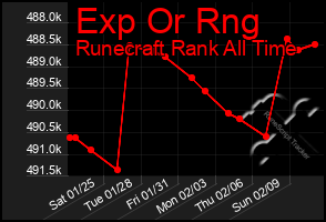 Total Graph of Exp Or Rng