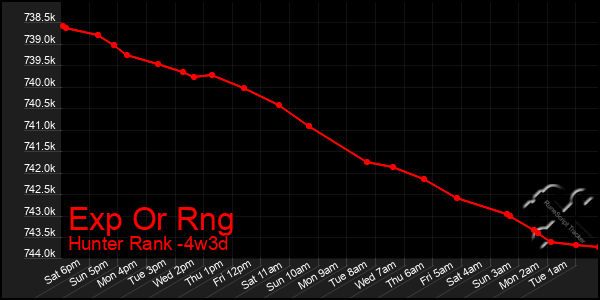 Last 31 Days Graph of Exp Or Rng