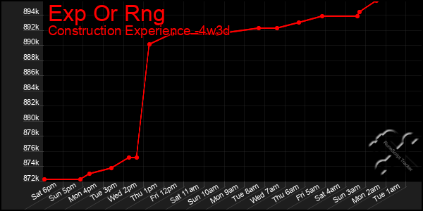 Last 31 Days Graph of Exp Or Rng