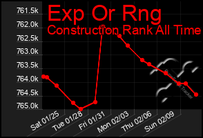 Total Graph of Exp Or Rng