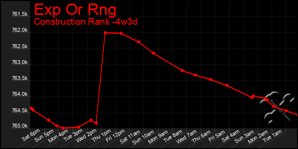 Last 31 Days Graph of Exp Or Rng