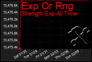 Total Graph of Exp Or Rng