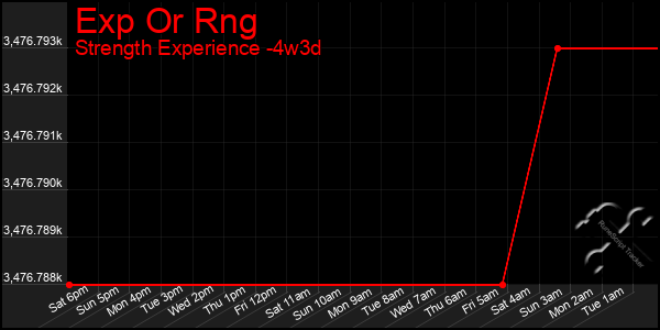 Last 31 Days Graph of Exp Or Rng