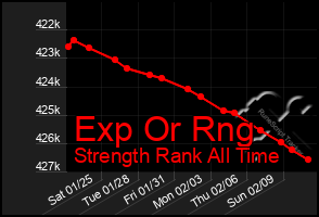 Total Graph of Exp Or Rng