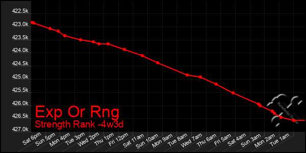 Last 31 Days Graph of Exp Or Rng