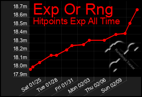 Total Graph of Exp Or Rng