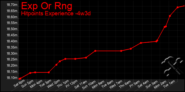 Last 31 Days Graph of Exp Or Rng