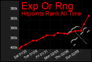 Total Graph of Exp Or Rng