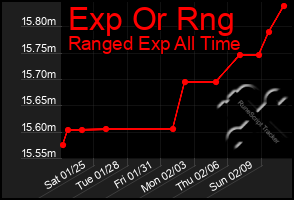 Total Graph of Exp Or Rng