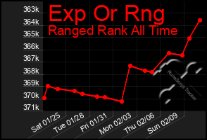 Total Graph of Exp Or Rng