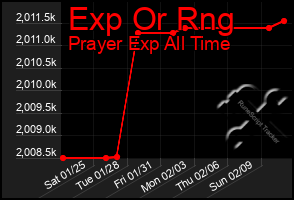 Total Graph of Exp Or Rng