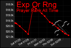 Total Graph of Exp Or Rng