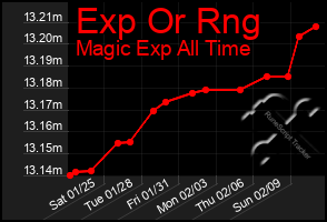 Total Graph of Exp Or Rng