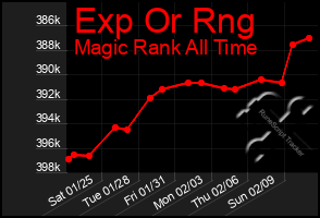 Total Graph of Exp Or Rng