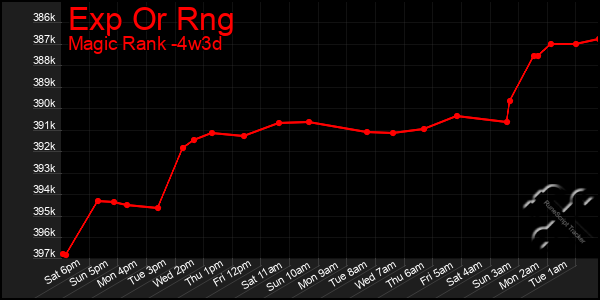 Last 31 Days Graph of Exp Or Rng