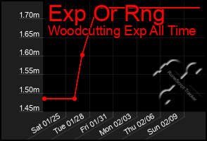 Total Graph of Exp Or Rng