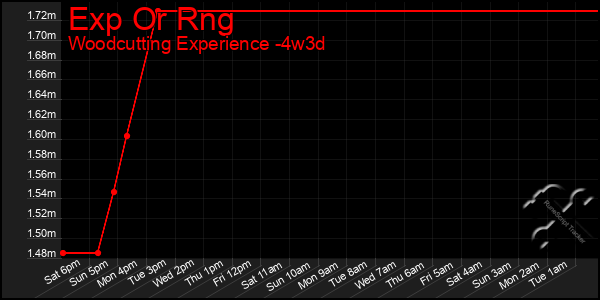 Last 31 Days Graph of Exp Or Rng