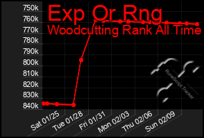 Total Graph of Exp Or Rng