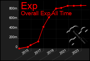 Total Graph of Exp