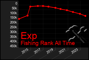 Total Graph of Exp