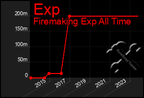 Total Graph of Exp