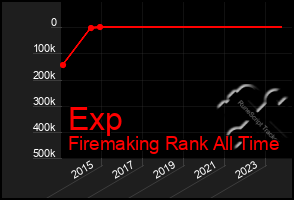 Total Graph of Exp