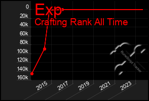 Total Graph of Exp