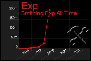 Total Graph of Exp